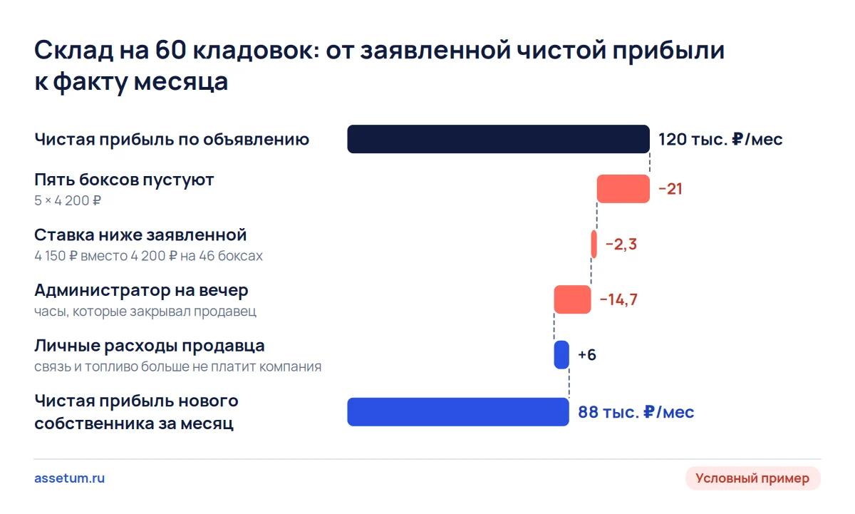 Каскад чистой прибыли условного склада самообслуживания: 120 тыс. ₽ по объявлению и 88 тыс. ₽ по факту первого месяца