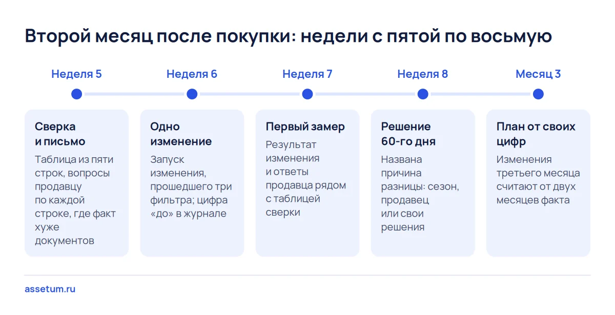 Шкала второго месяца после покупки бизнеса по неделям: сверка с цифрами продавца, одно изменение, замер и решение к 60-му дню