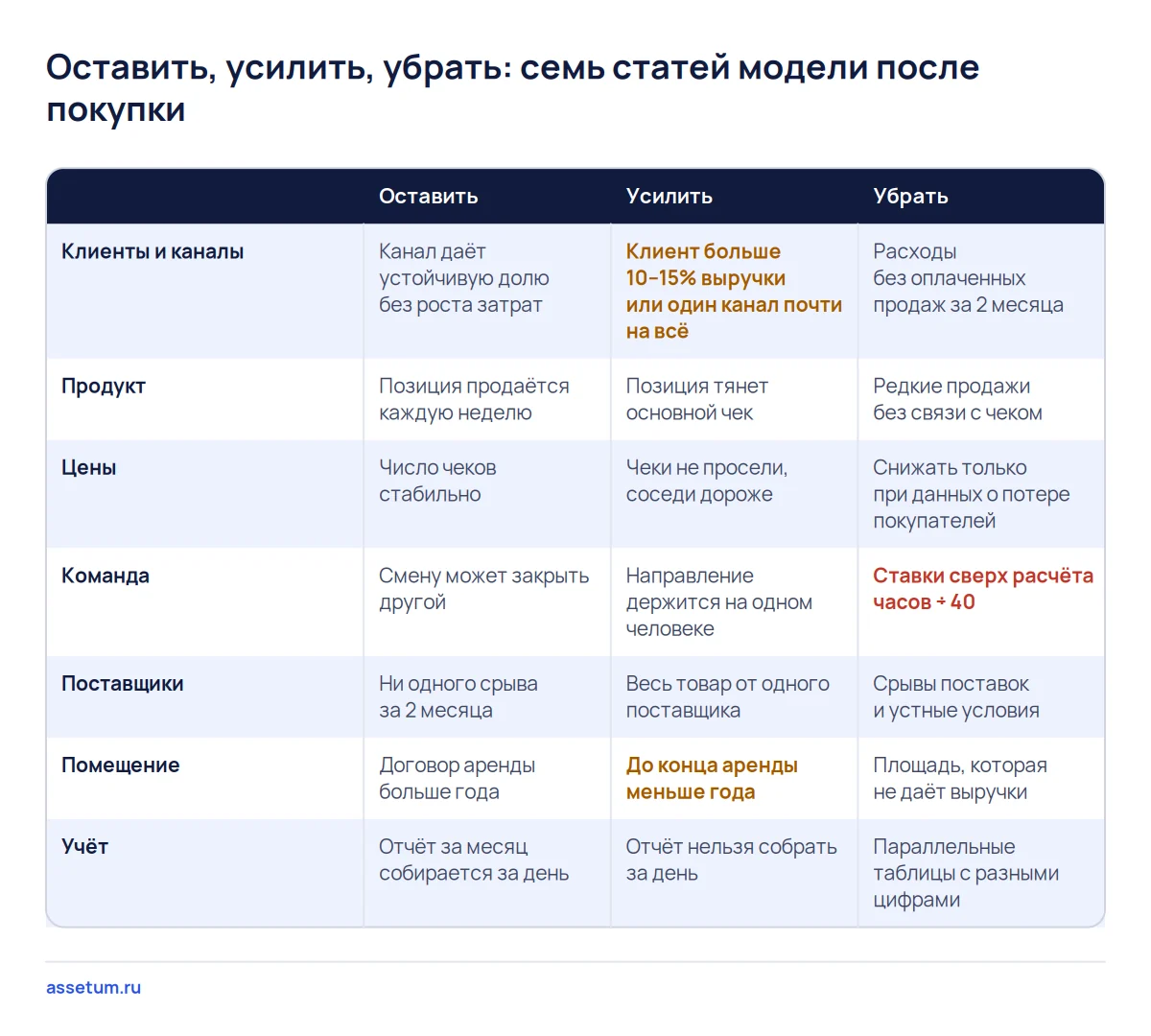 Матрица решений после покупки бизнеса: по семи статьям модели признаки, когда оставить, усилить или убрать