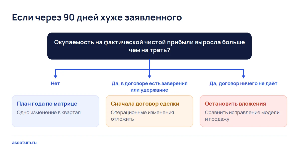 Дерево решений через 90 дней после покупки: три дороги, если окупаемость выросла больше чем на треть от заявленной