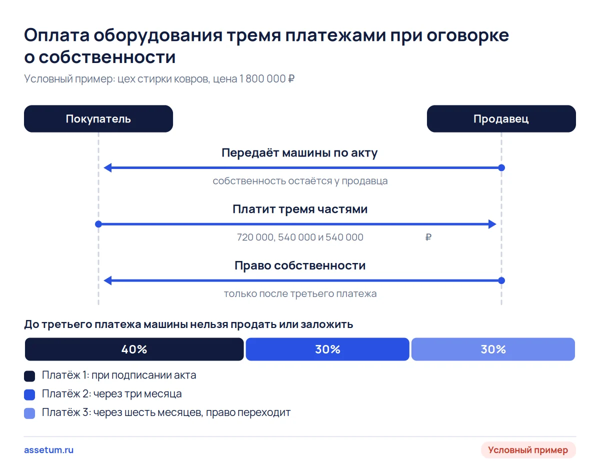 Схема оплаты оборудования тремя платежами 40, 30 и 30 процентов: право собственности переходит после последнего