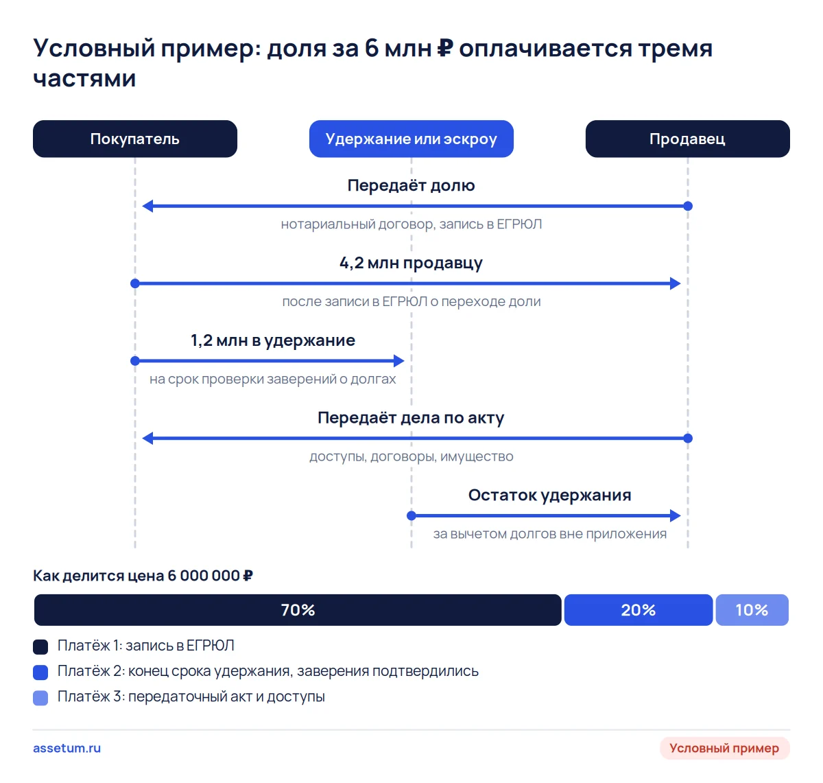 Схема оплаты доли ООО за 6 млн ₽: 70% после записи в ЕГРЮЛ, 20% после срока удержания, 10% после передаточного акта