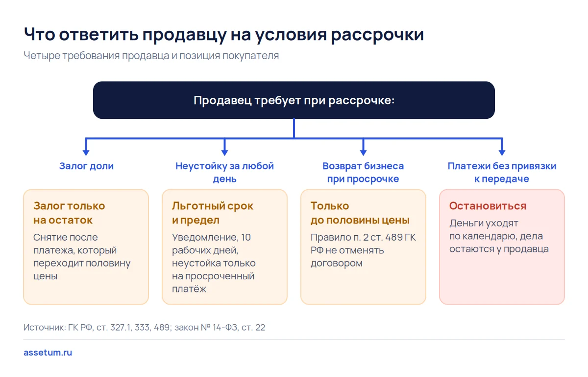 Дерево решений: как покупателю ответить продавцу на залог доли, неустойку и возврат бизнеса при рассрочке