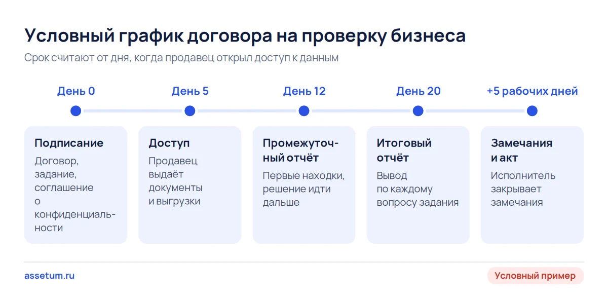 Условный график договора на due diligence: доступ к данным, промежуточный и итоговый отчёт, окно замечаний и акт