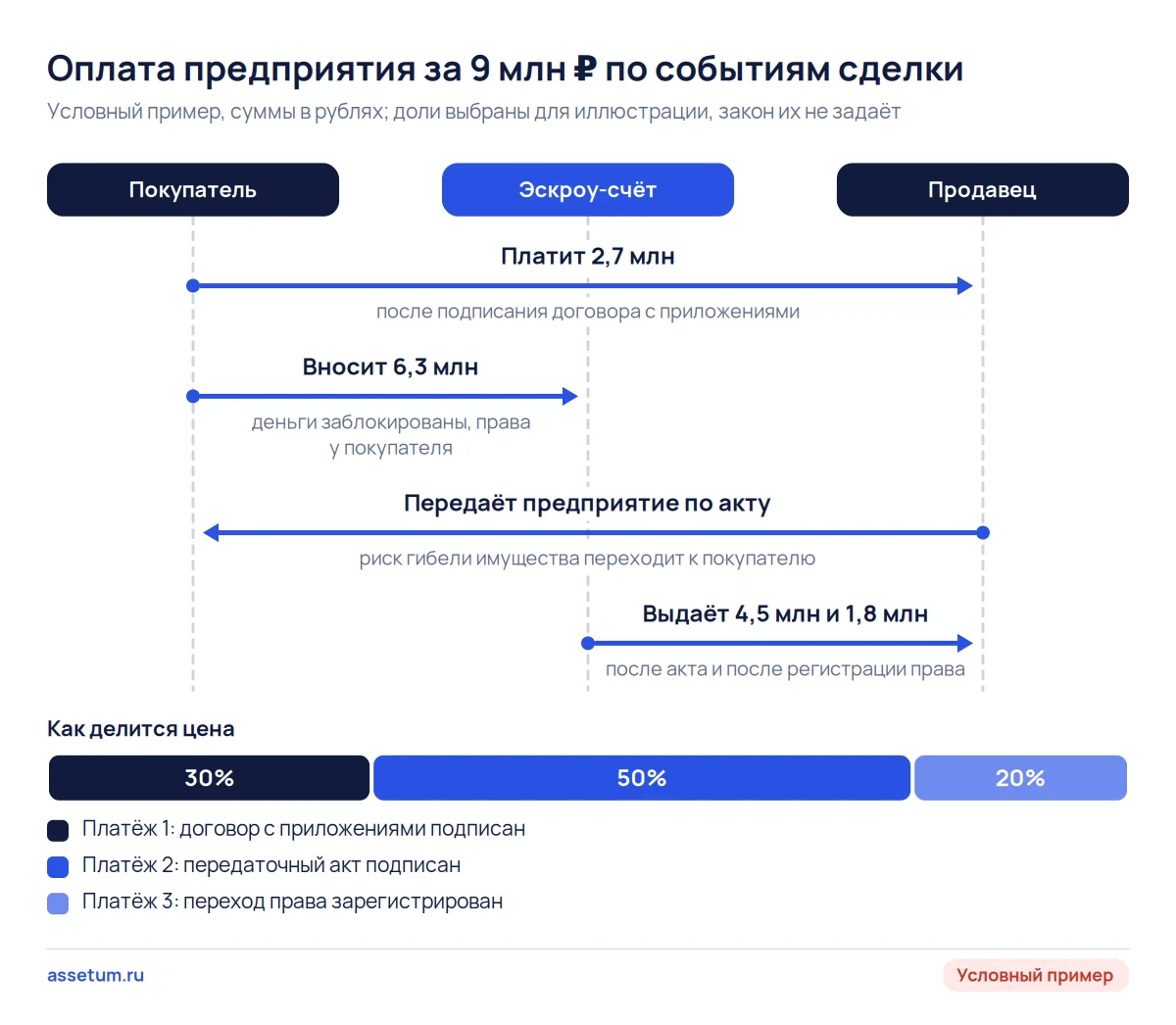 Схема оплаты предприятия за 9 млн ₽: 30% после договора, 50% после передаточного акта и 20% после регистрации права