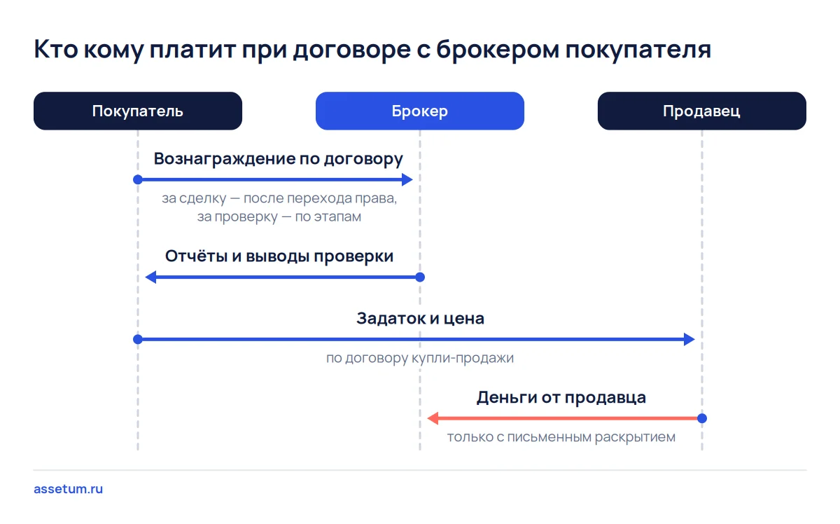 Схема договора с бизнес-брокером: покупатель платит брокеру и продавцу, а деньги продавца брокеру требуют раскрытия