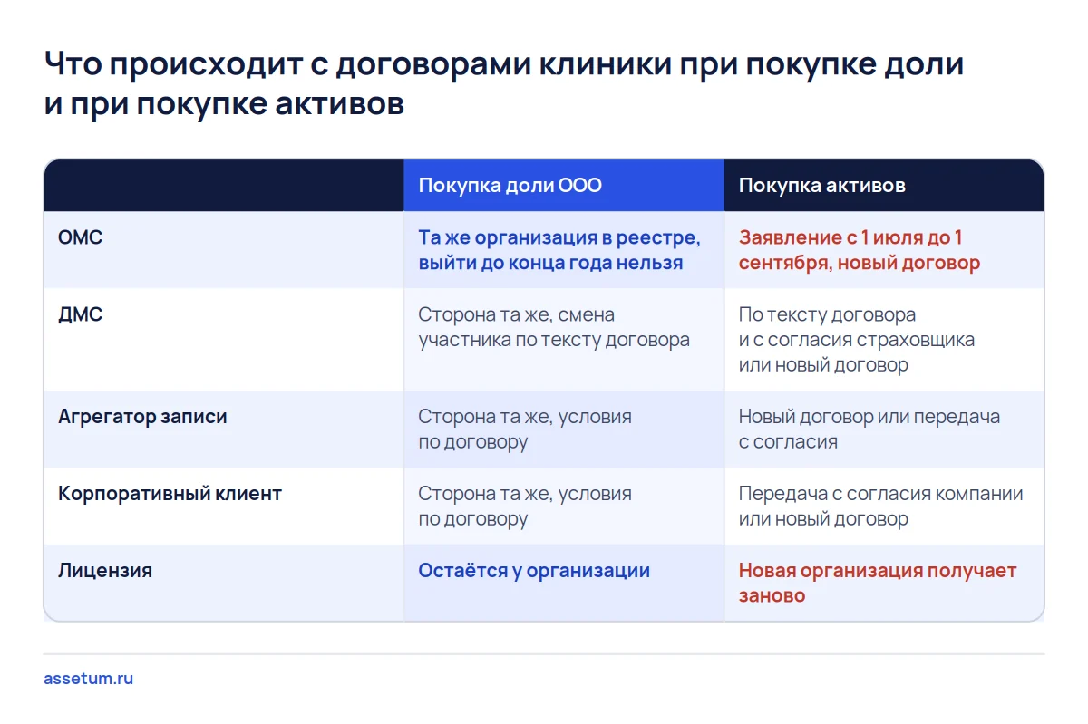 Матрица договоров клиники: при покупке доли ОМС и лицензия остаются, ДМС по договору, при покупке активов всё оформляют вновь