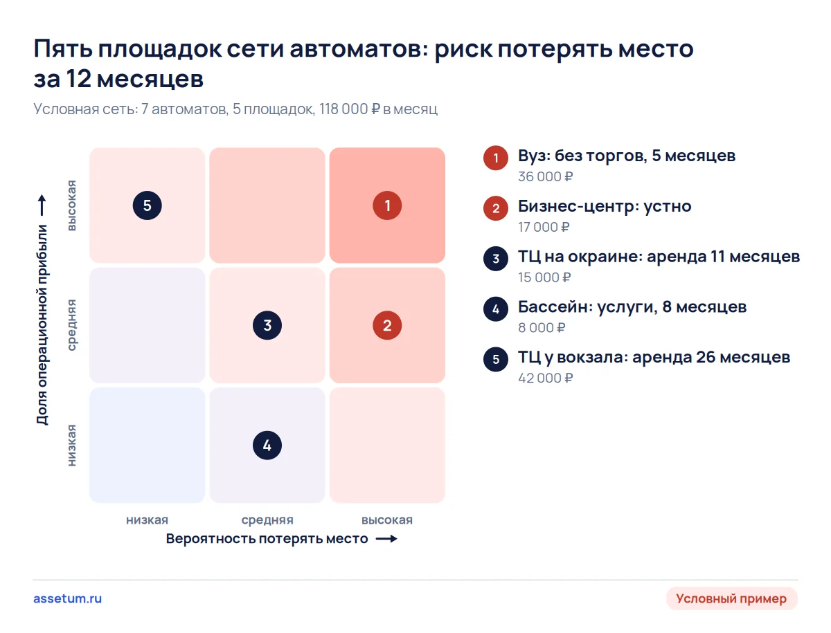 Карта рисков пяти площадок вендинговой сети: вуз без торгов и устный бизнес-центр в зоне высокого риска