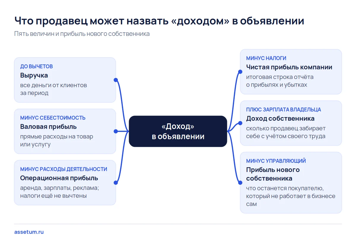 Карта величин за словом «доход» в объявлении: от выручки до прибыли нового собственника, кто что вычитает на каждом шаге