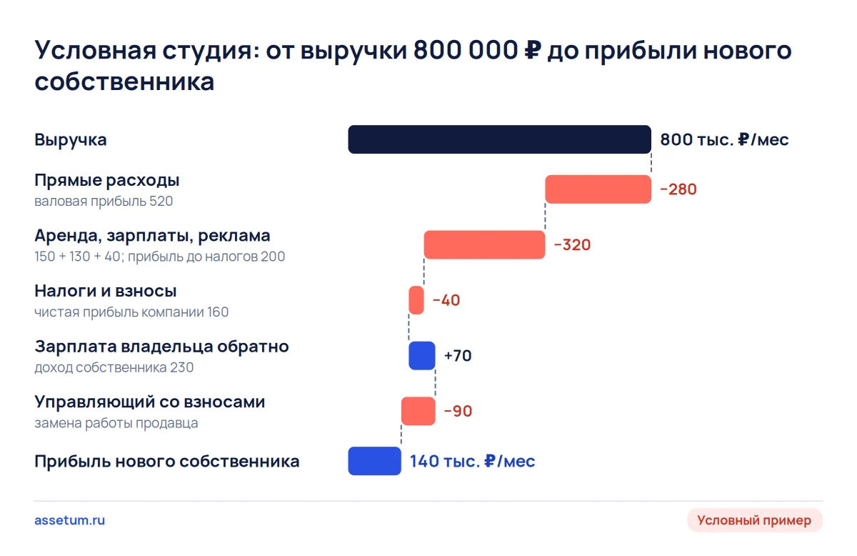 Каскад условной студии: выручка 800 тыс. ₽ в месяц после вычетов и замены владельца даёт новому собственнику 140 тыс. ₽