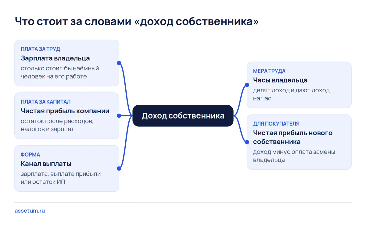 Карта понятий: доход собственника складывается из платы за его труд и чистой прибыли на вложенный капитал