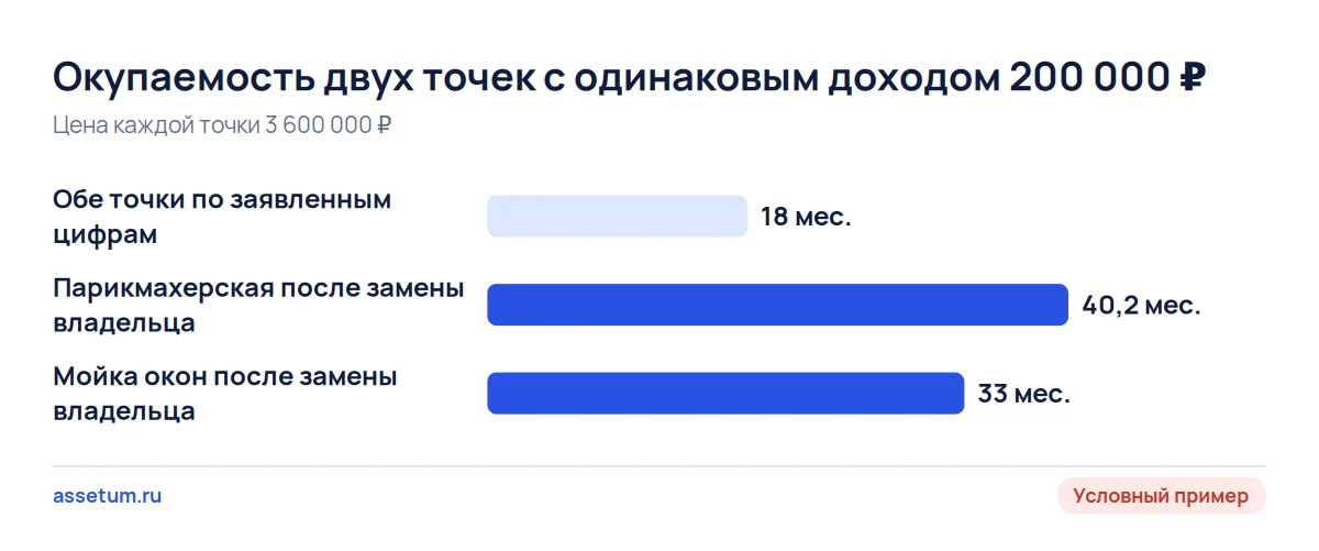 Диаграмма окупаемости: при одинаковом доходе продавца парикмахерская окупается за 40,2 месяца, мойка окон за 33