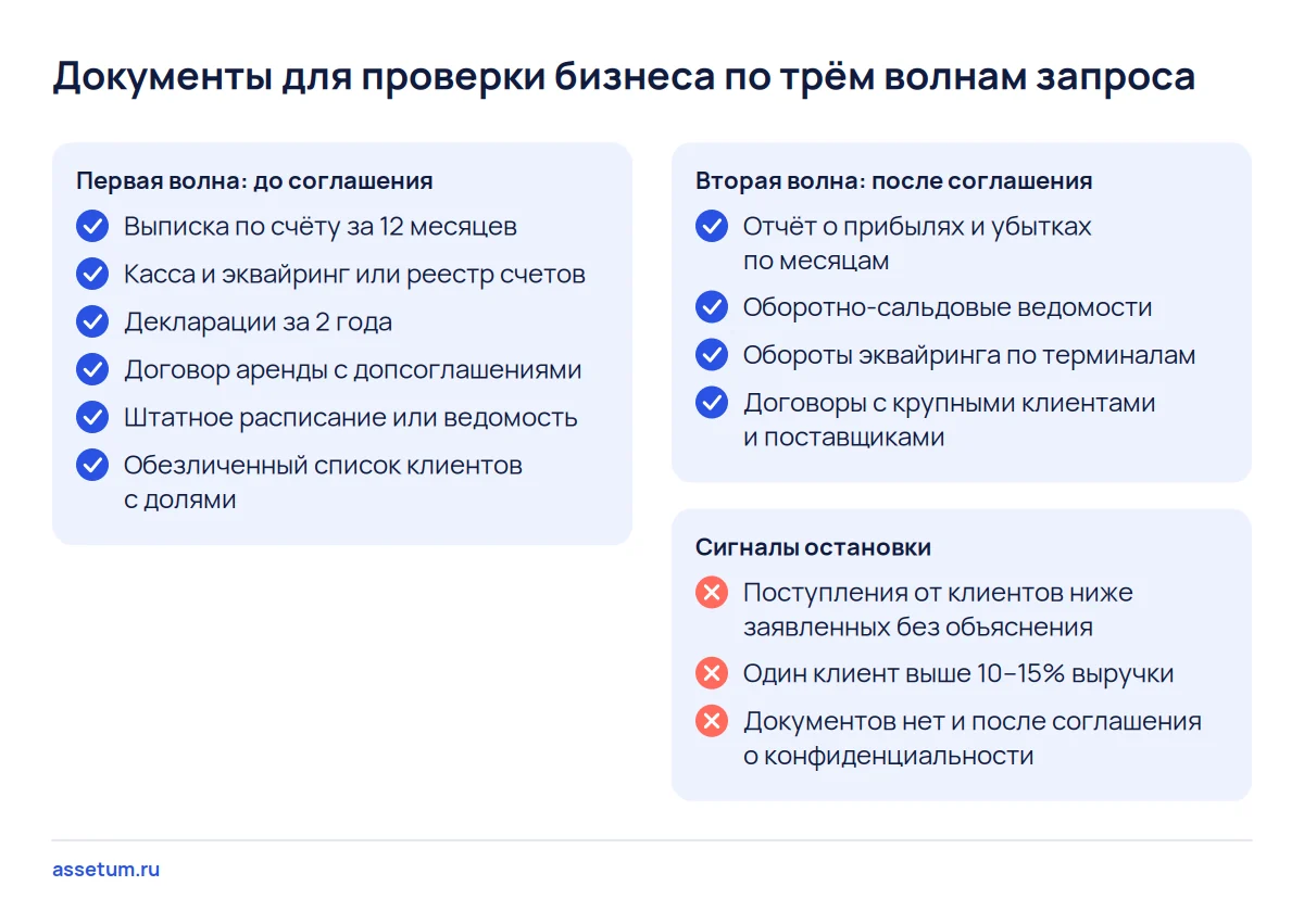 Чек-лист документов для проверки бизнеса: шесть бумаг первой волны, вторая волна после соглашения и сигналы остановки