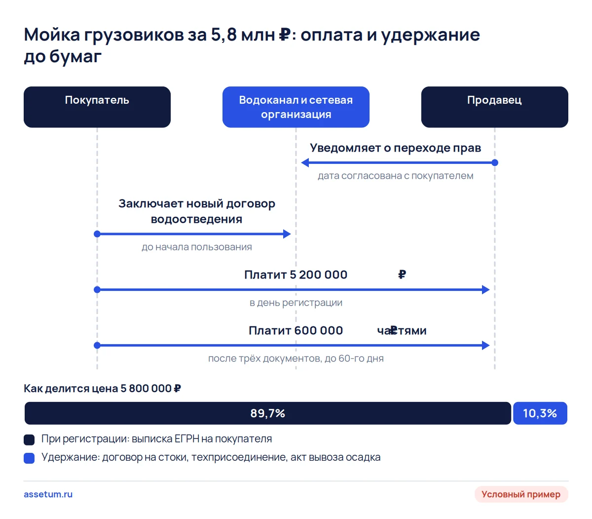 Схема оплаты автомойки: 5,2 млн ₽ при регистрации и 600 тыс. ₽ после договора на стоки, техприсоединения и вывоза осадка