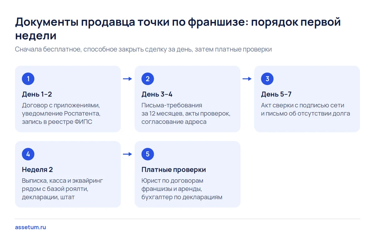 Схема порядка запроса документов у продавца точки по франшизе: от договора и записи Роспатента до платных проверок