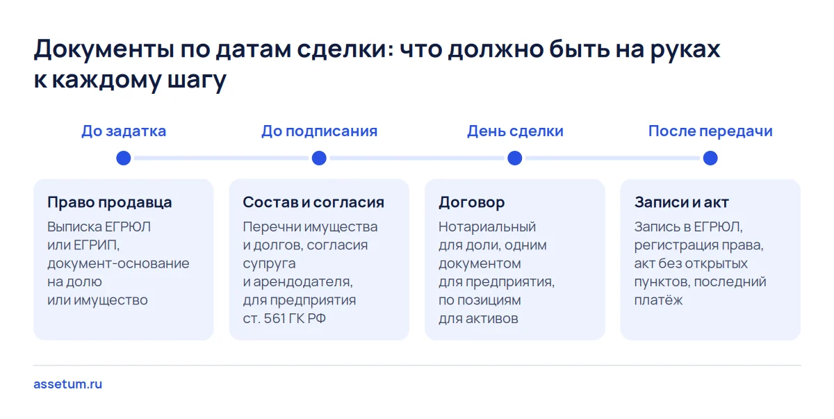 Шкала документов при покупке бизнеса: до задатка, до подписания, в день сделки и после передачи с последним платежом