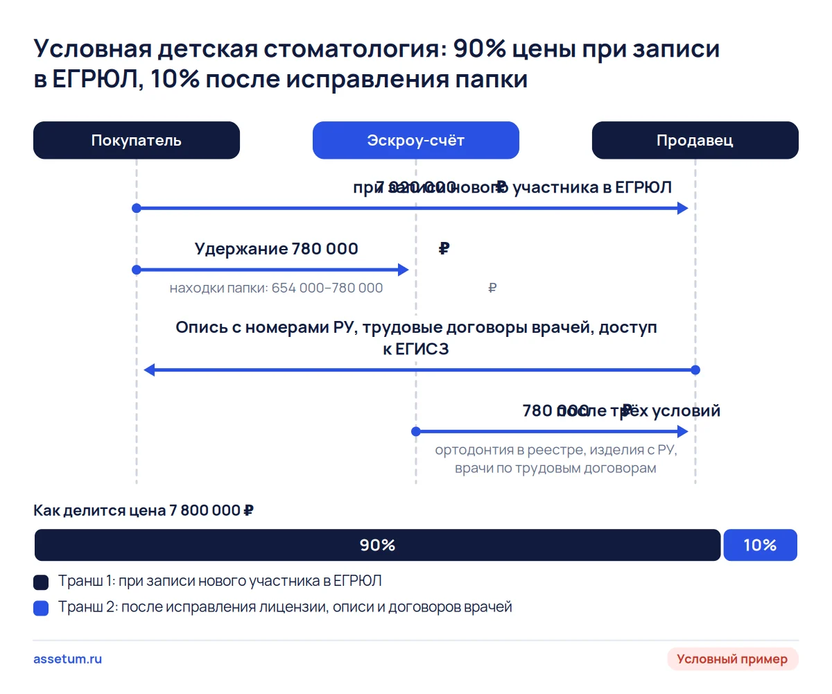 Схема сделки по условной детской стоматологии: 90% цены при записи в ЕГРЮЛ, 780 000 ₽ ждут исправления лицензии и описи