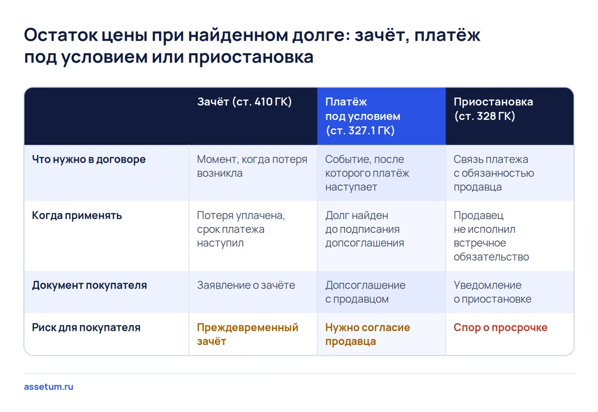 Матрица трёх способов придержать остаток цены при найденном долге: зачёт, платёж под условием и приостановка платежа