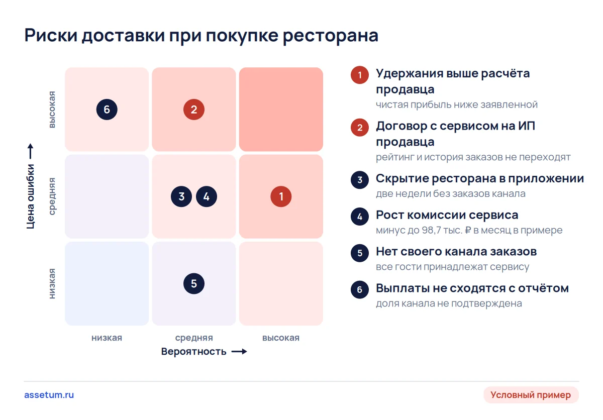 Карта рисков доставки в ресторане: чаще всего удержания выше расчёта продавца, дороже всего договор с сервисом на ИП продавца