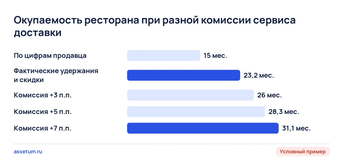 Окупаемость ресторана: 15 месяцев по цифрам продавца, 23,2 после пересчёта комиссии и 31,1 при росте ставки на 7 п.п.