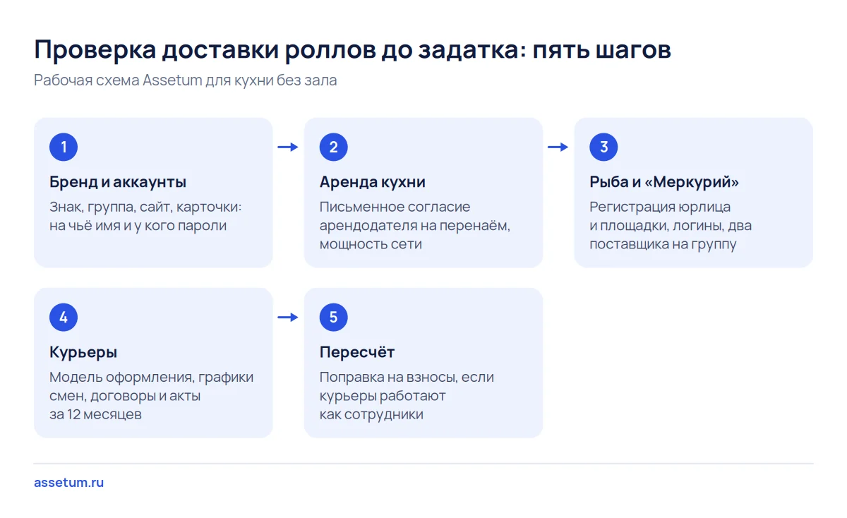 Пять шагов проверки доставки роллов до задатка: бренд, аренда кухни, «Меркурий», курьеры и пересчёт