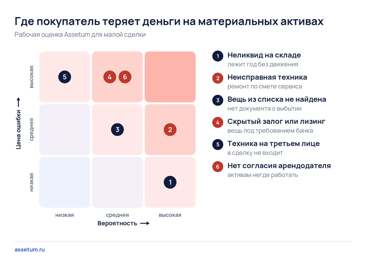 Карта рисков материальных активов: неликвид и поломки встречаются часто, а залог и аренда без согласия стоят дороже