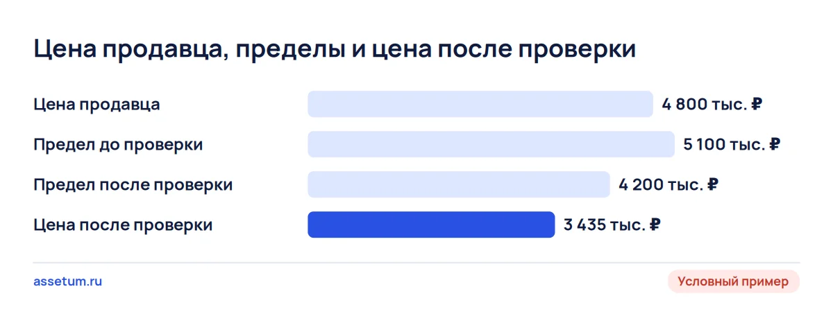 Столбцы цены продавца 4,8 млн ₽ и цены после проверки 3,435 млн ₽ показывают разрыв 1 365 000 ₽, или 28,4%
