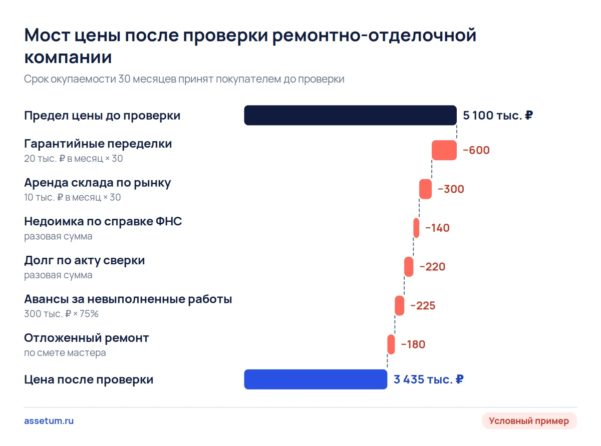 Мост цены: предел 5,1 млн ₽ после двух повторяющихся находок и четырёх разовых сумм снижается до 3,435 млн ₽