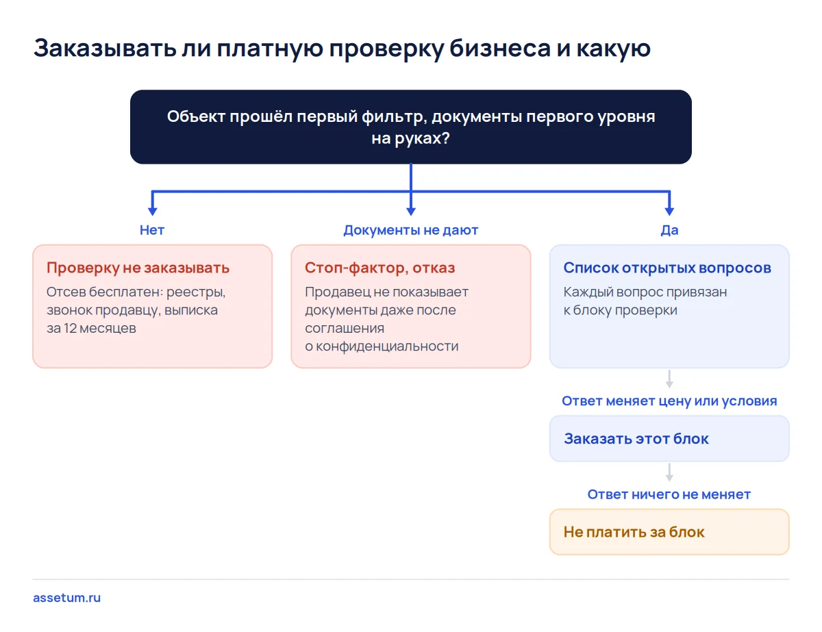 Дерево решений о заказе due diligence: без первого фильтра проверку не заказывают, платят за блоки, меняющие цену