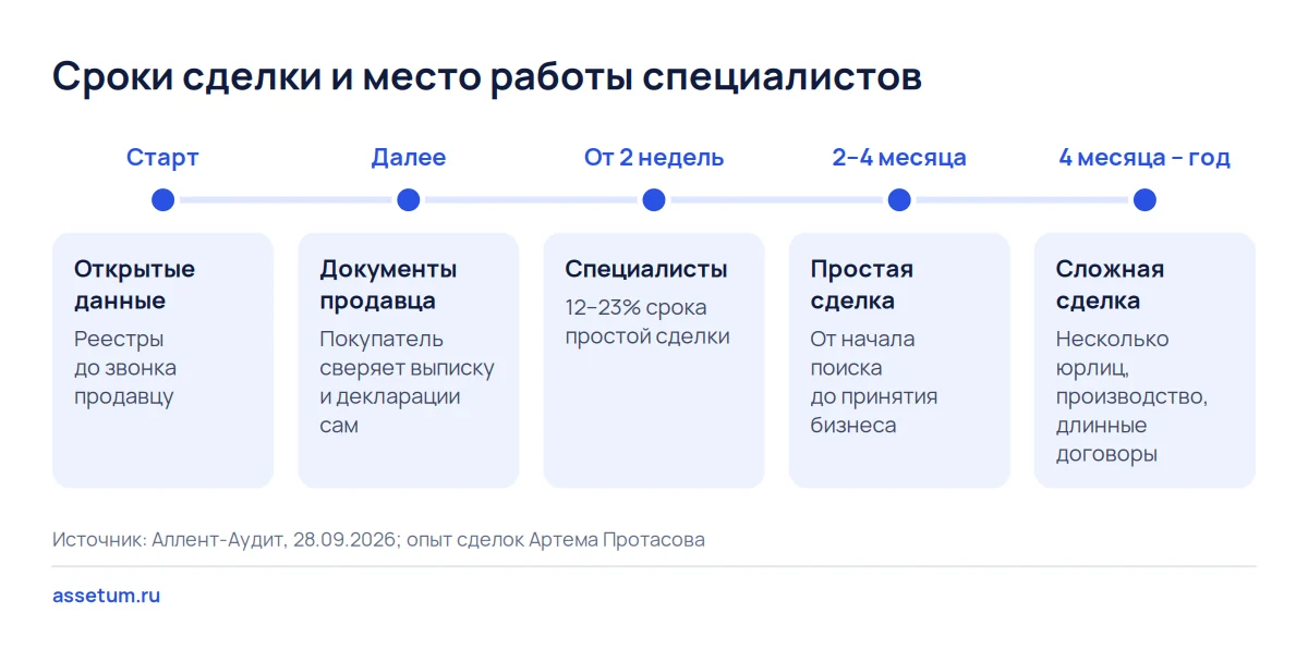 Шкала сроков due diligence: специалисты от двух недель занимают 12–23% простой сделки длиной 2–4 месяца