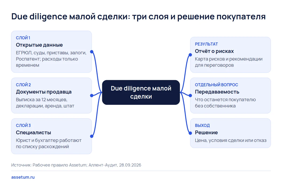 Карта due diligence малой сделки: открытые данные, документы продавца, специалисты и решение покупателя по итогам
