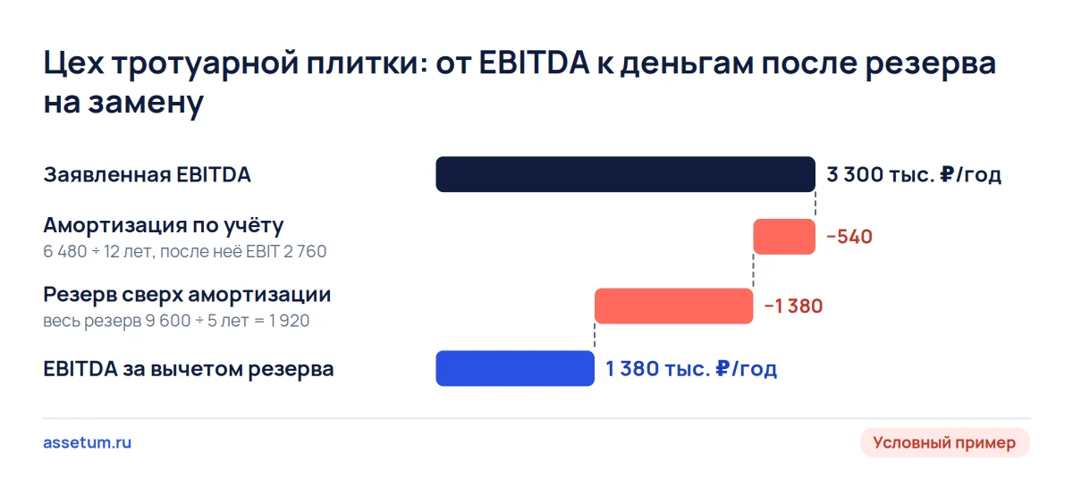 Каскад условного цеха плитки: заявленная EBITDA 3,3 млн ₽ после резерва на замену линии сокращается до 1,38 млн ₽ в год