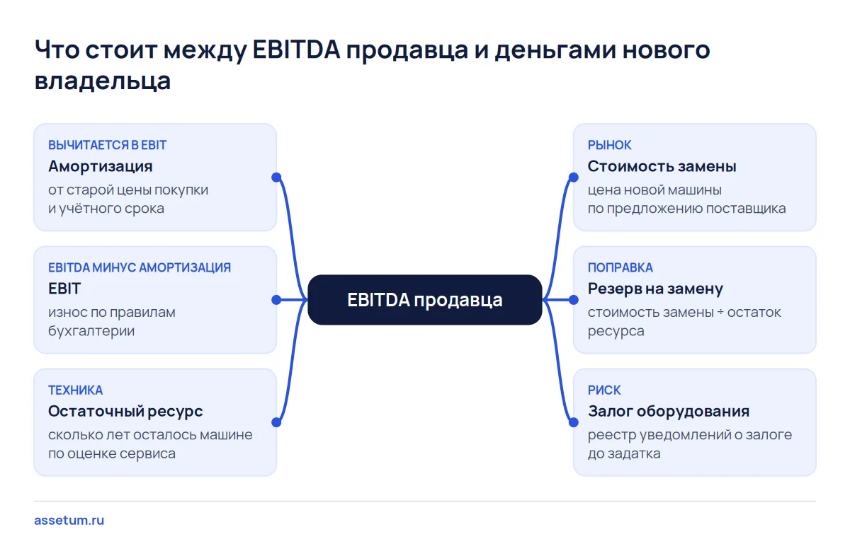 Карта связей EBITDA продавца с амортизацией, EBIT, остаточным ресурсом, стоимостью замены, резервом и залогом оборудования