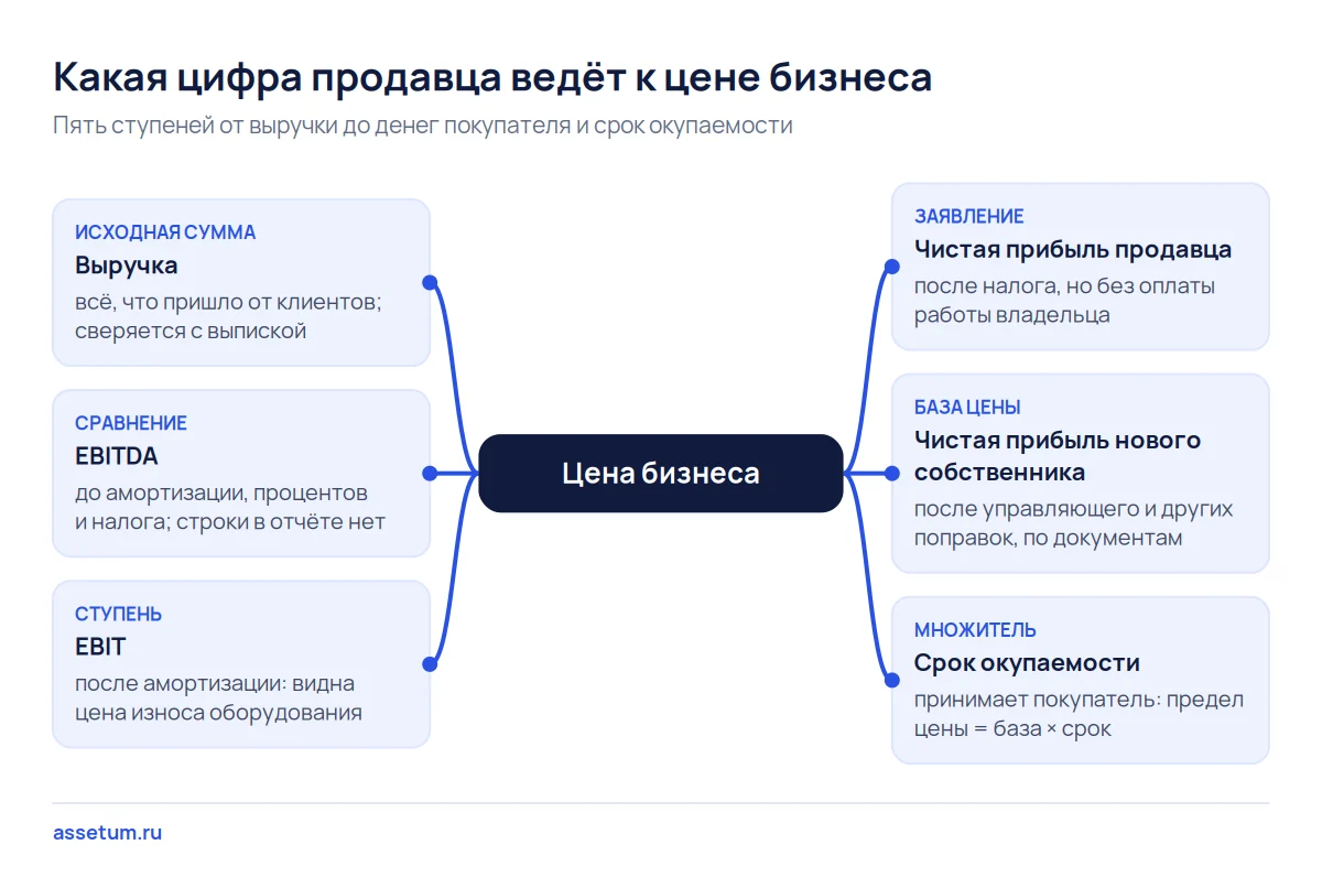 Карта сущностей: от выручки и EBITDA к чистой прибыли нового собственника, которая со сроком окупаемости задаёт цену