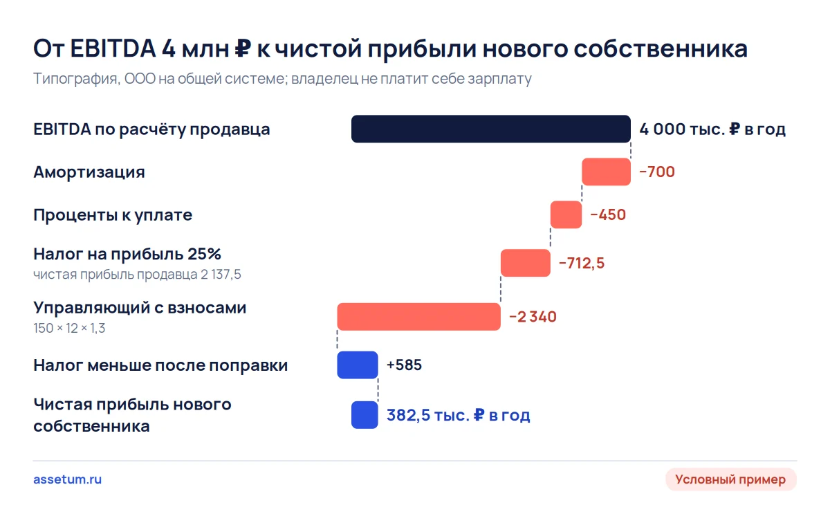 Каскад от EBITDA 4 млн ₽ к чистой прибыли нового собственника 382,5 тыс. ₽ в год: больше всего забирает управляющий