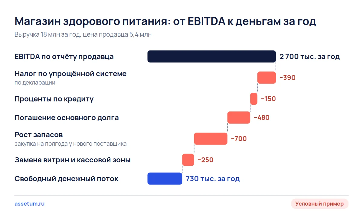 Каскад условного магазина: из 2 700 тыс. EBITDA после налога, кредита, запасов и витрин на счёт дошло 730 тыс. за год