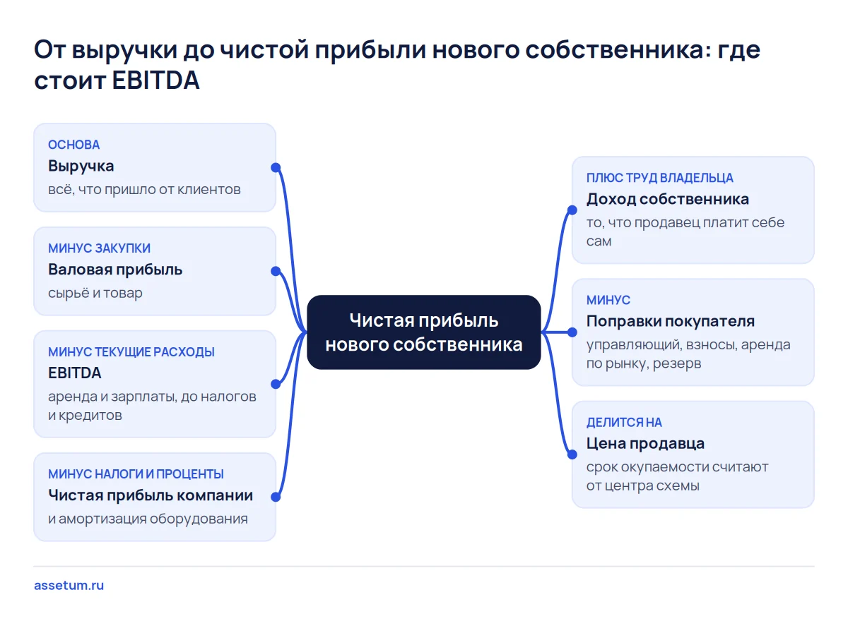 Карта сущностей: путь от выручки через EBITDA к чистой прибыли нового собственника, от которой считают окупаемость цены