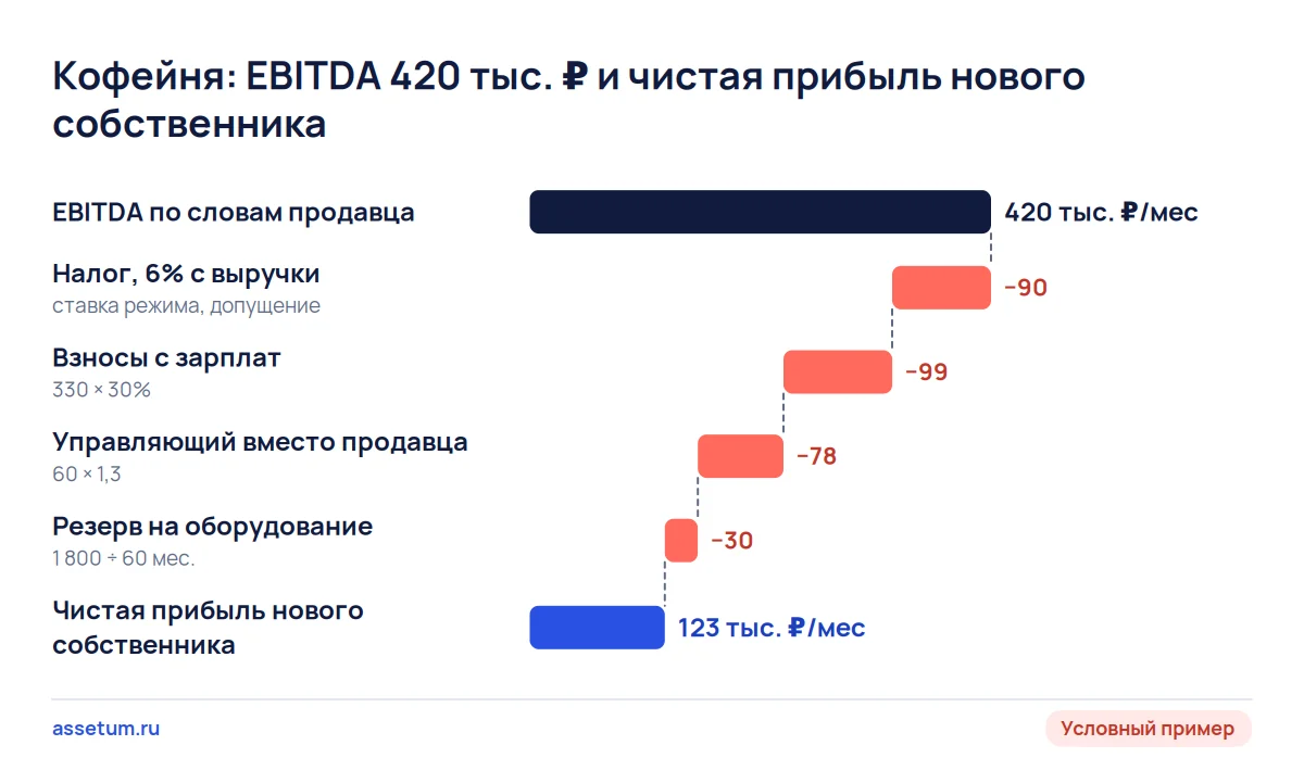 Каскад поправок условной кофейни: заявленная EBITDA 420 тыс. ₽ после налога, взносов и управляющего сжимается до 123 тыс. ₽