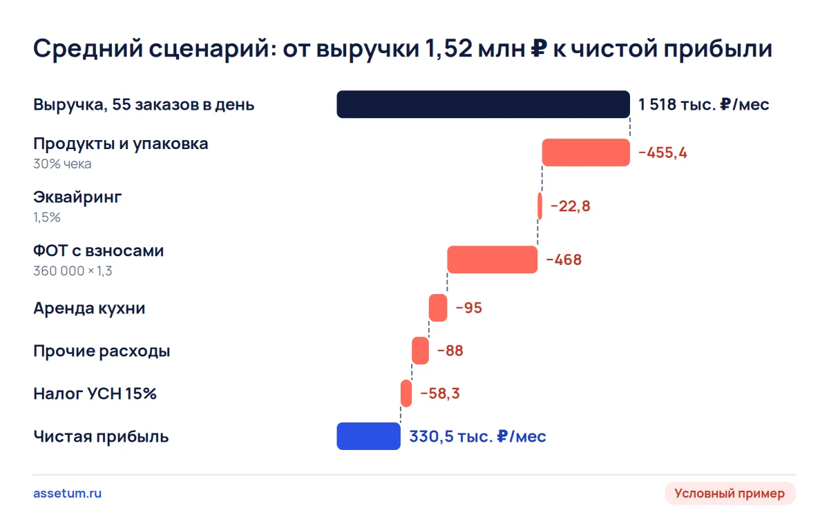 Каскад расходов хинкальной: из выручки 1,52 млн рублей после закупок, зарплат, аренды и налога остаётся 330 тысяч