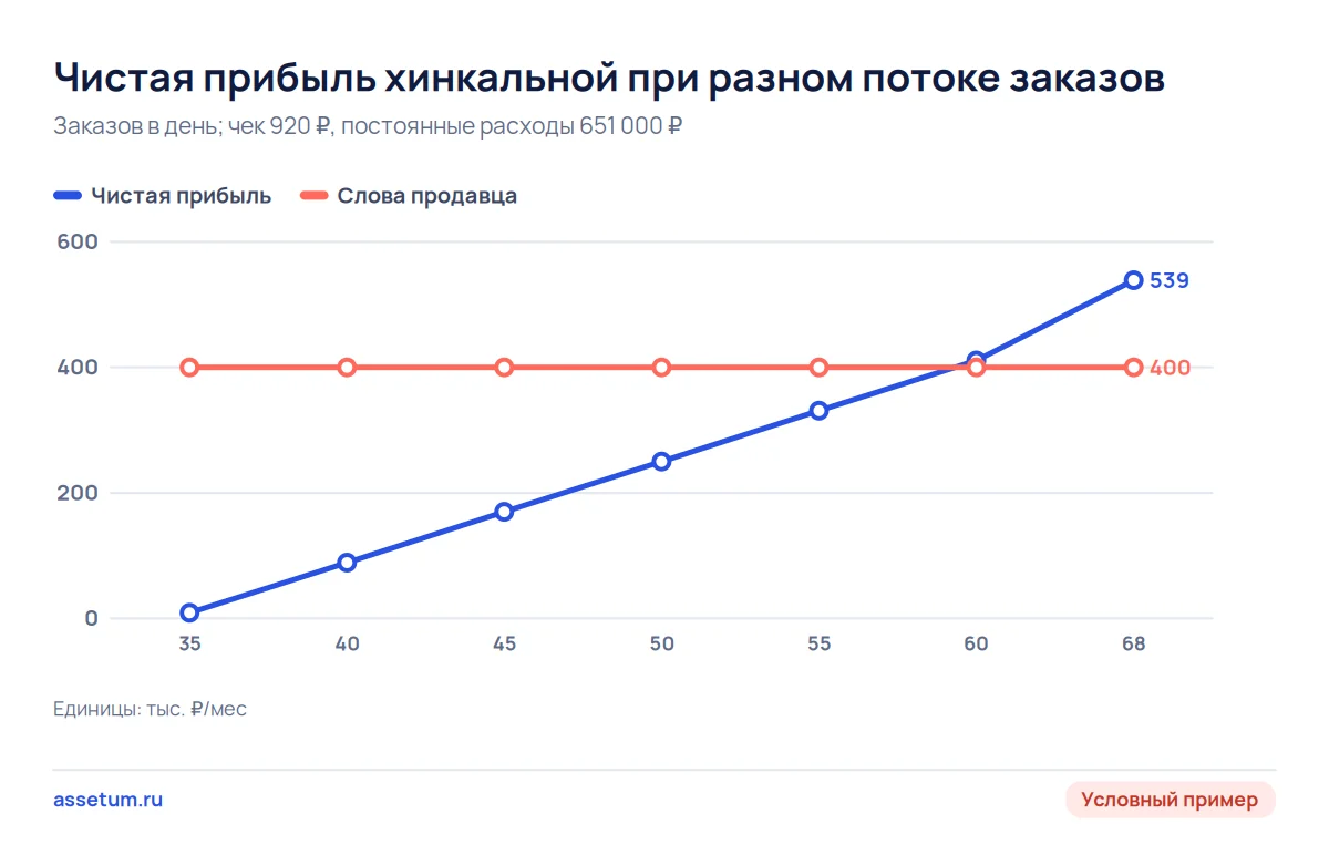 График чистой прибыли хинкальной: при 40 заказах в день 89 тысяч рублей, при 55 около 331, для 400 тысяч нужно 60