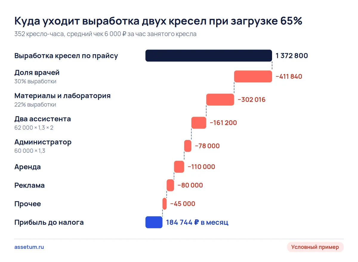 Каскад прибыли условной стоматологии на два кресла: из выработки 1 372 800 ₽ до налога остаётся 184 744 ₽ в месяц