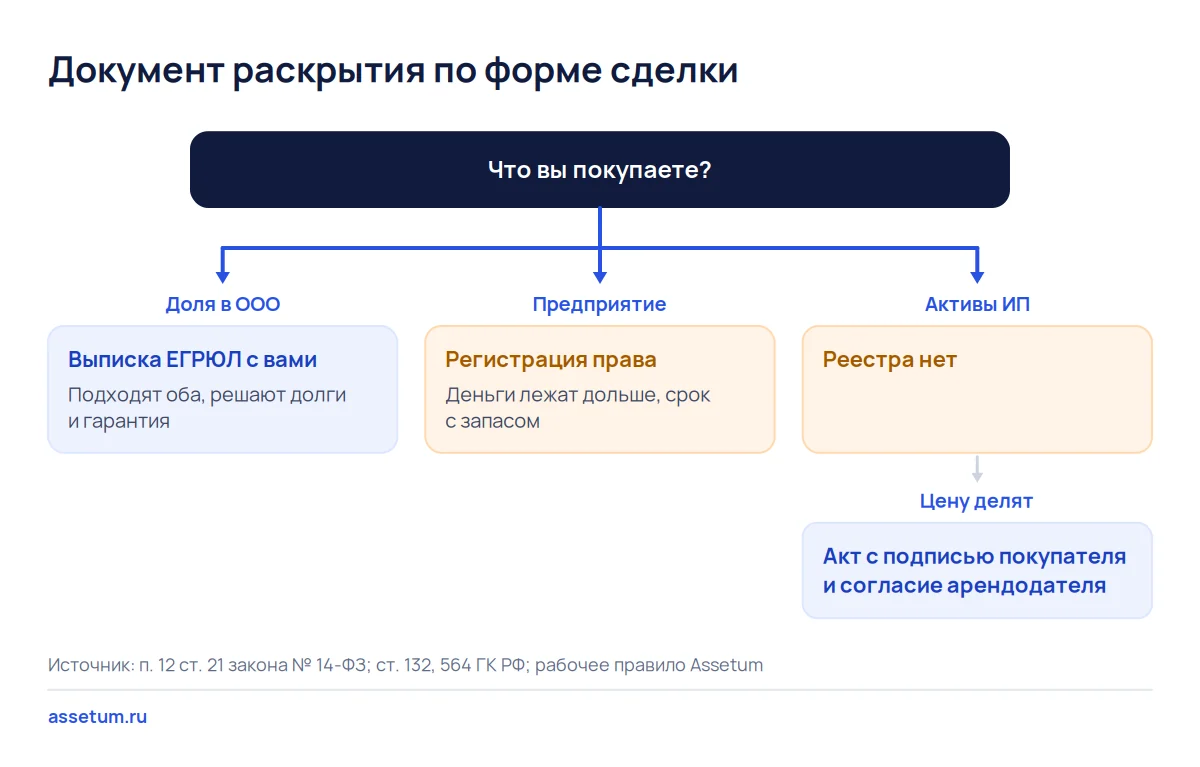 Дерево выбора документа раскрытия: для доли выписка ЕГРЮЛ, для предприятия регистрация права, для активов ИП делёж цены