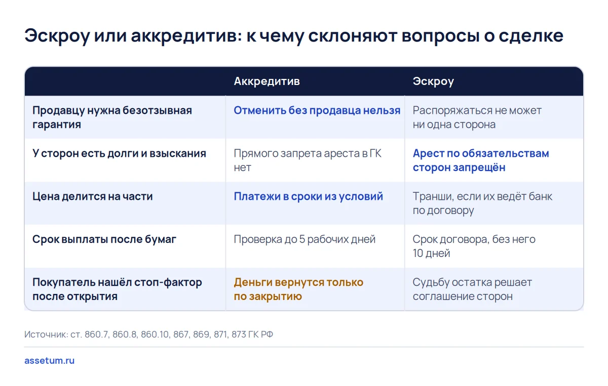 Матрица выбора эскроу или аккредитива при покупке бизнеса: долги сторон ведут к эскроу, гарантия продавцу к аккредитиву