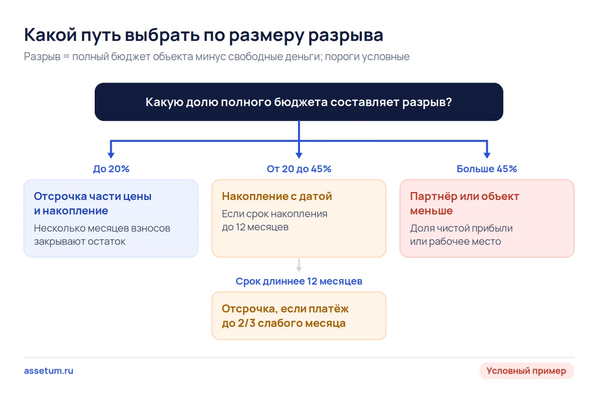 Дерево решений по разрыву до полного бюджета: до 20% отсрочка и накопление, до 45% накопление с датой, выше партнёр