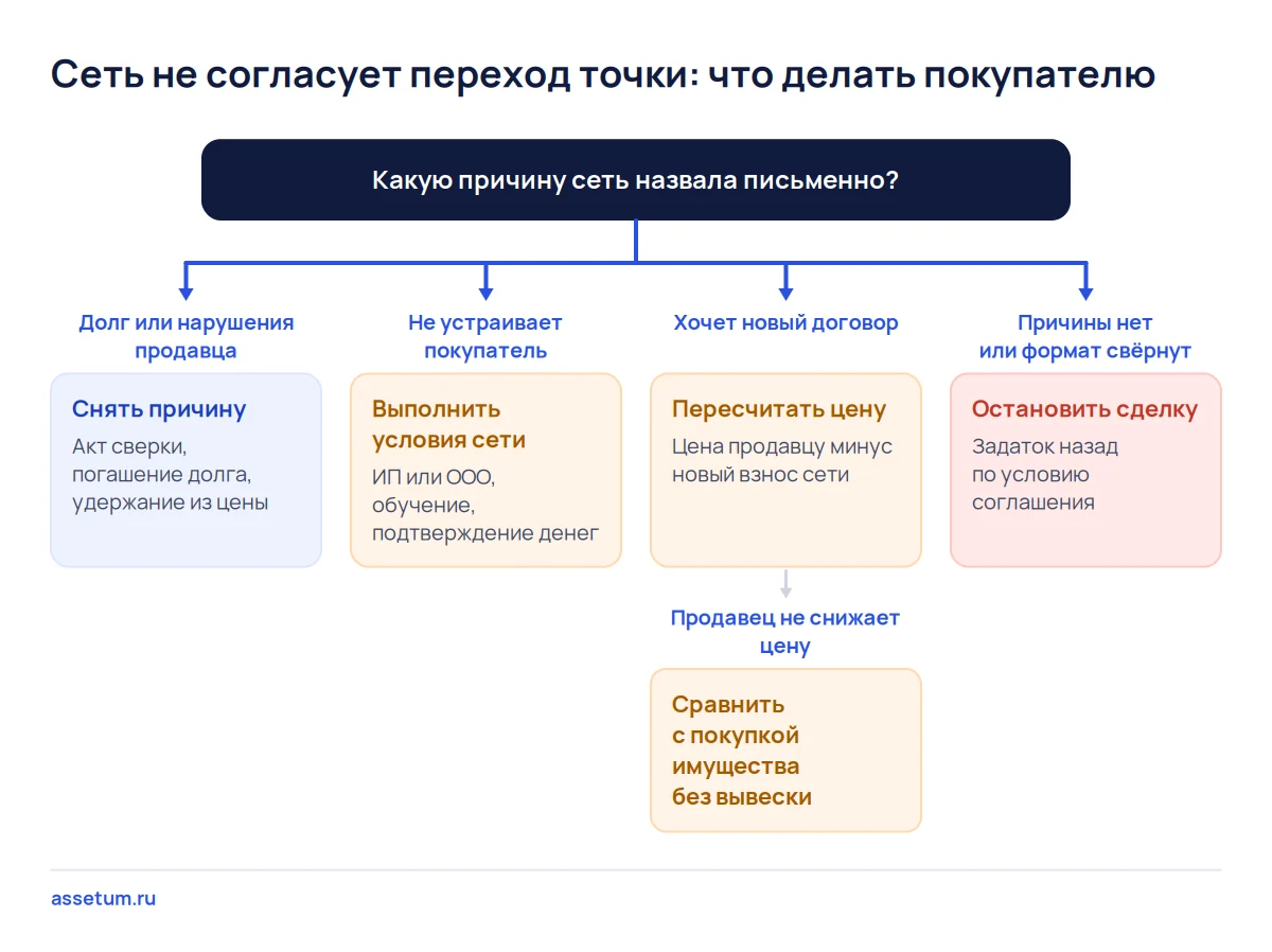Дерево решений покупателя франчайзи-точки после отказа сети: четыре причины отказа и что делать при каждой из них