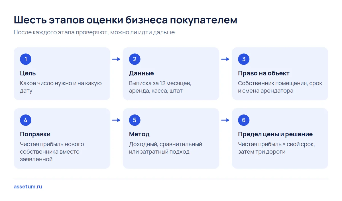 Схема этапов оценки бизнеса: цель, данные, право на объект, поправки, метод, предел цены; цена продавца только в конце