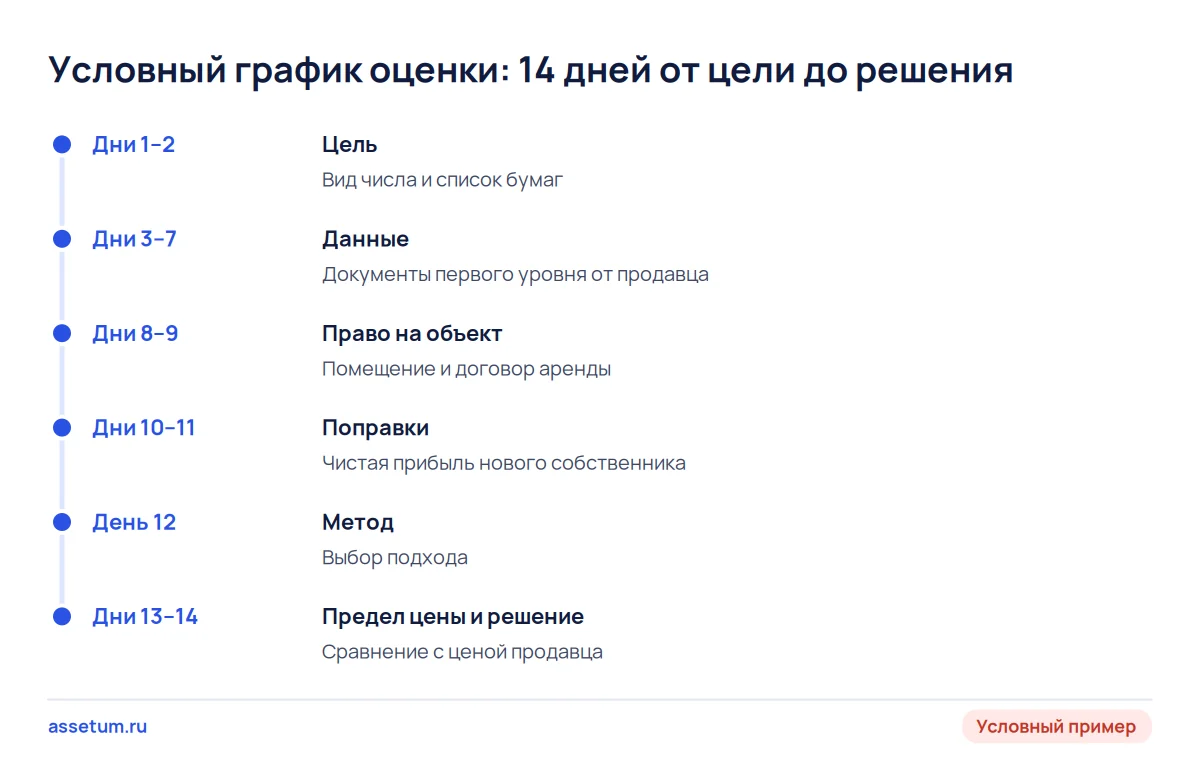 Шкала на 14 дней: цель, документы, право на помещение, поправки, метод и решение; задержка бумаг сдвигает всё после этапа 2