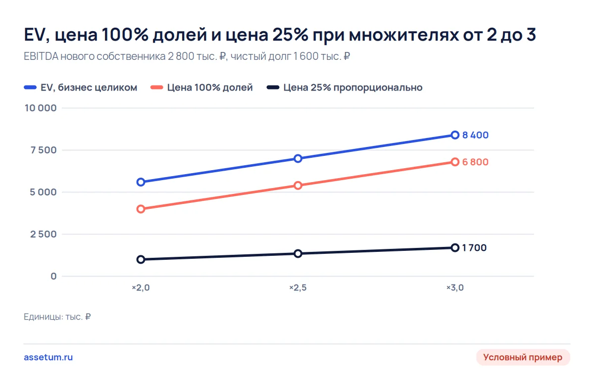 График: при множителях 2, 2,5 и 3 EV растёт с 5,6 до 8,4 млн ₽, а цена долей всегда ниже EV на чистый долг 1,6 млн ₽