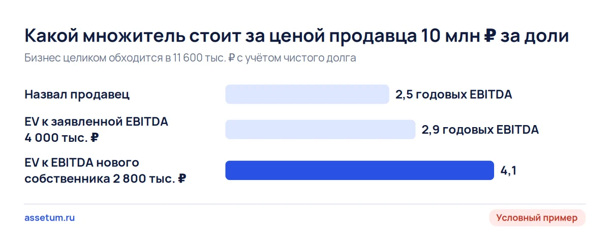 Диаграмма: названный продавцом множитель 2,5 с учётом долга равен 2,9 заявленной EBITDA и 4,1 EBITDA нового собственника