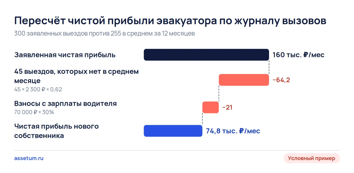 Каскад чистой прибыли эвакуатора: 160 тыс. ₽ по объявлению, минус 64 тыс. за выезды и 21 тыс. взносов, итог 74,8 тыс. ₽